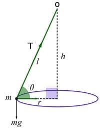 The Conical Pendulum Problem