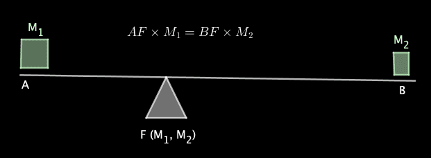 Archimedes Principle