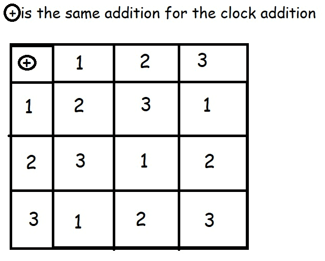 Clock rotation explanation