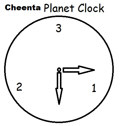 Cheenta Planet clock