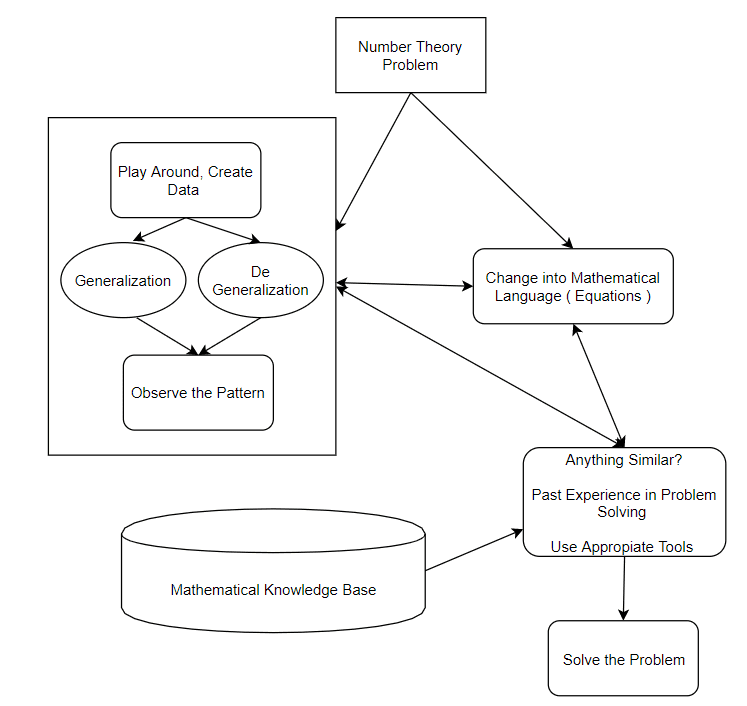 how to solve number theory problem