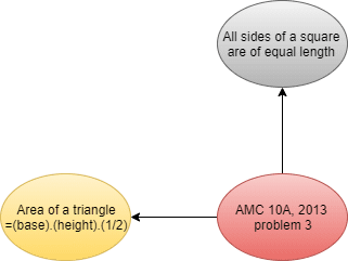 Area of triangle- Knowledge Graph