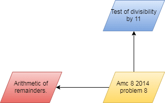 Test of Divisibility of 11- Knowledge Graph