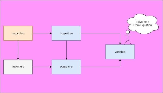 Logarithm- knowledge graph