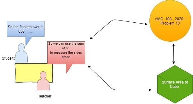 surface area of a cube- knowledge graph