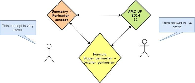 Perimeter of a shape- knowledge graph