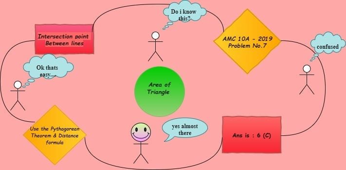 area of triangle - Knowledge Graph
