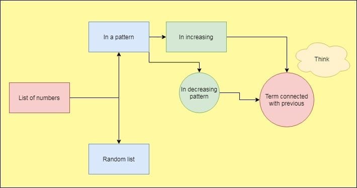 consecutive terms of a series- knowledge graph