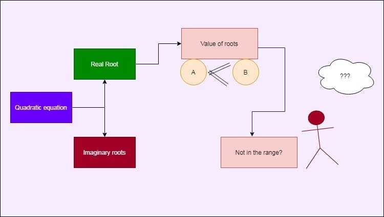Quadratic Equation- knowledge graph