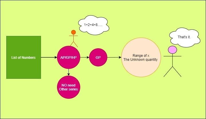 Geometric progression- knowledge graph