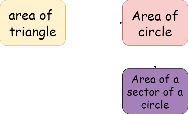 area of trapezium- Knowledge graph