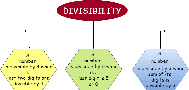 Divisibility Rule- Knowledge graph