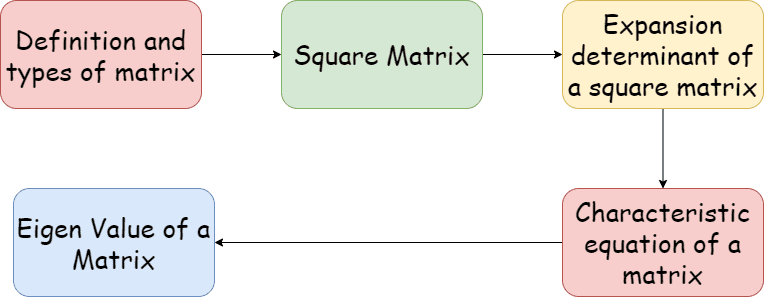 Eigen value of matrix knowledge graph