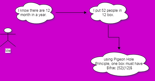 Pigeon Hole-Knowledge Graph