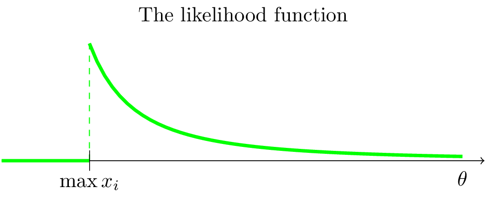 likelihood function graph