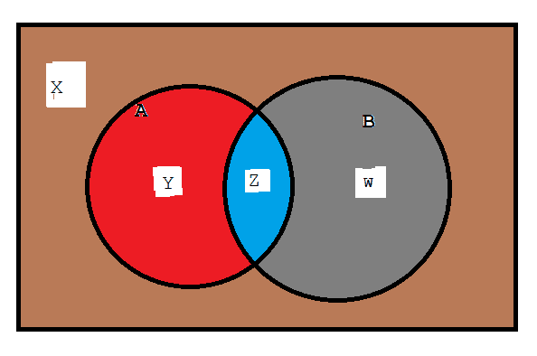 venn diagram and am gm inequality problem