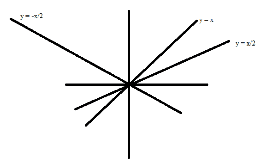 Real valued function graph