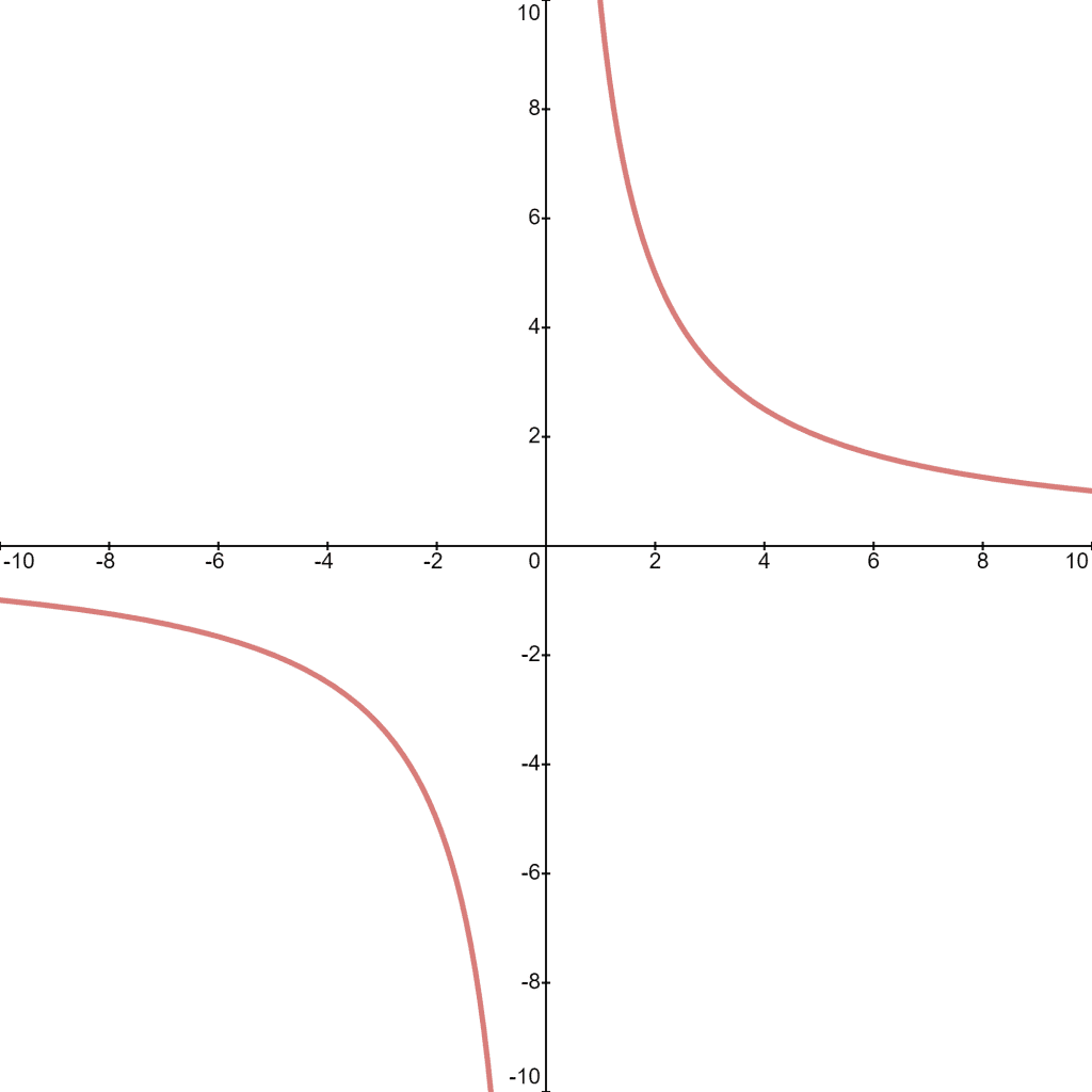 ISI MStat 2016 Problem 1 graph