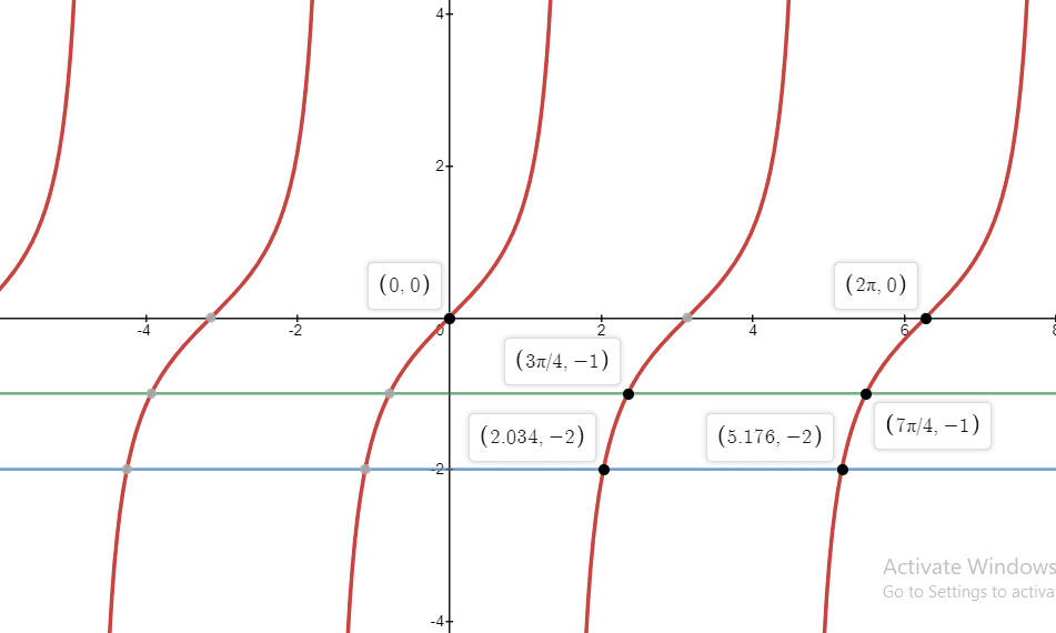 Trigonometry problem graph - ISI MStat 2019 PSA Problem 15