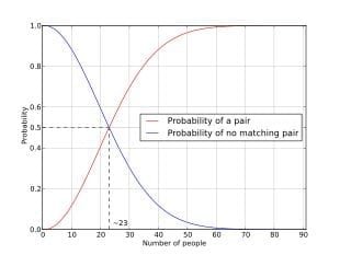 Coincidence statistics and probability