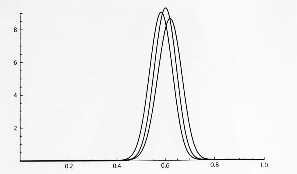 The Posteriors after 100 tosses