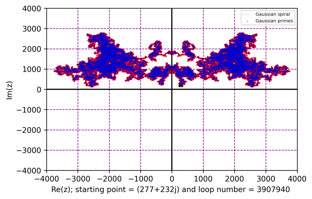 Gaussian Primes Spiral Patterns