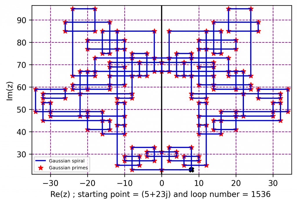 Gaussisan Primes and Gaussian Spirals