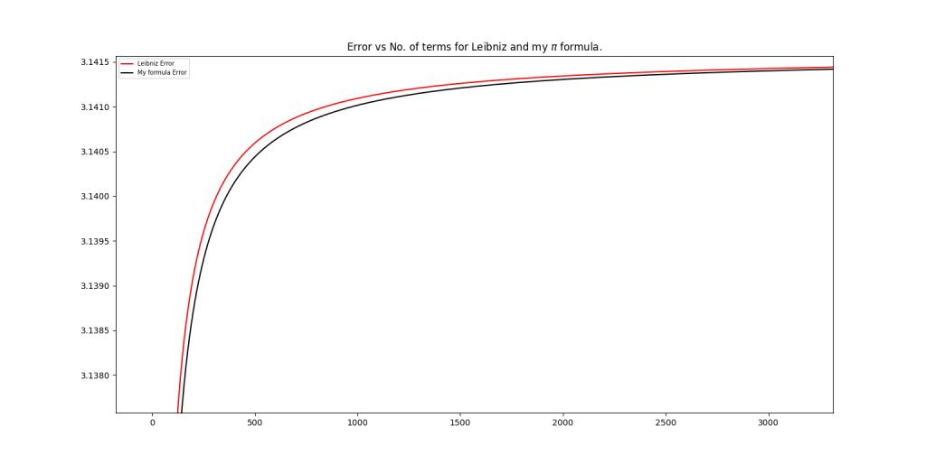 Error vs no. of terms for Leibniz and my pi formula