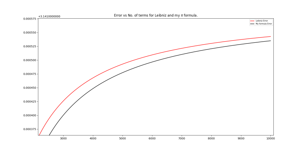 Error vs no. of terms for Leibniz and my pi formula - 2